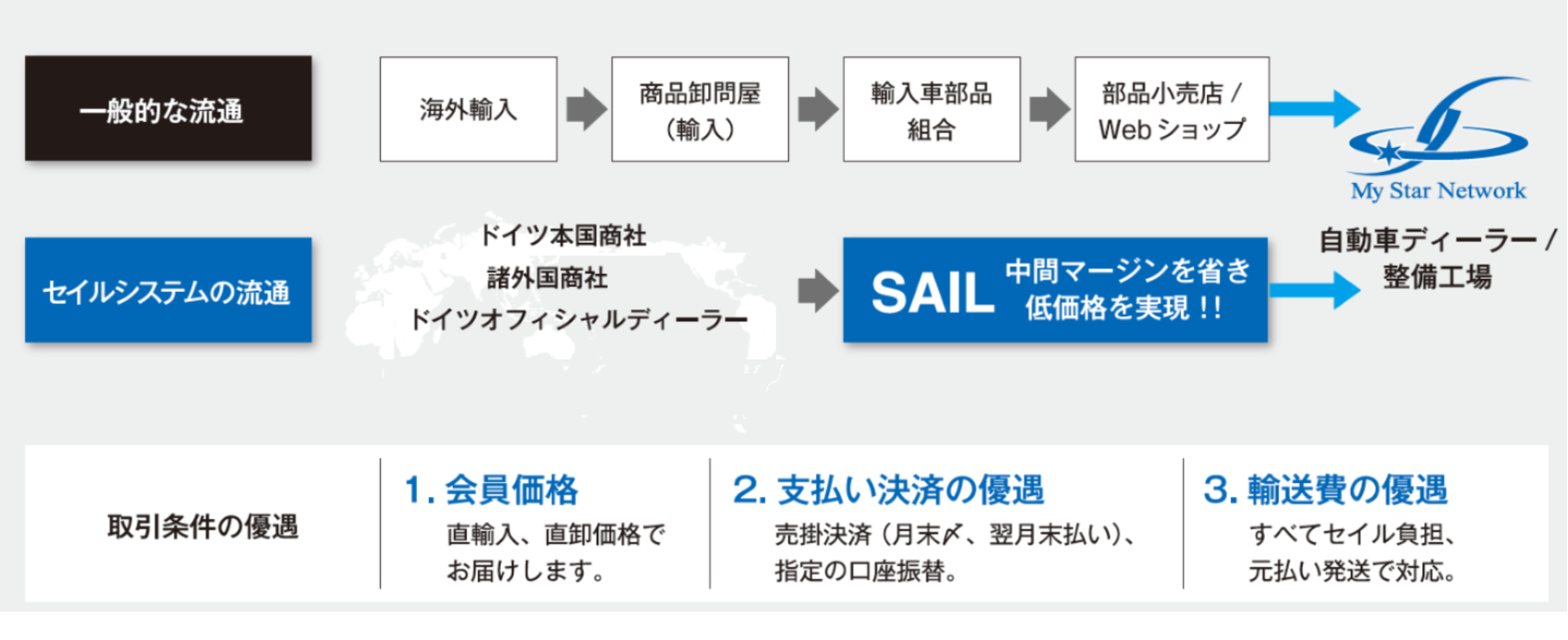 直輸入部品を低価格で販売<br>直輸入での流通で中間マージンがなく、正規流通よりも低価格での提供が可能