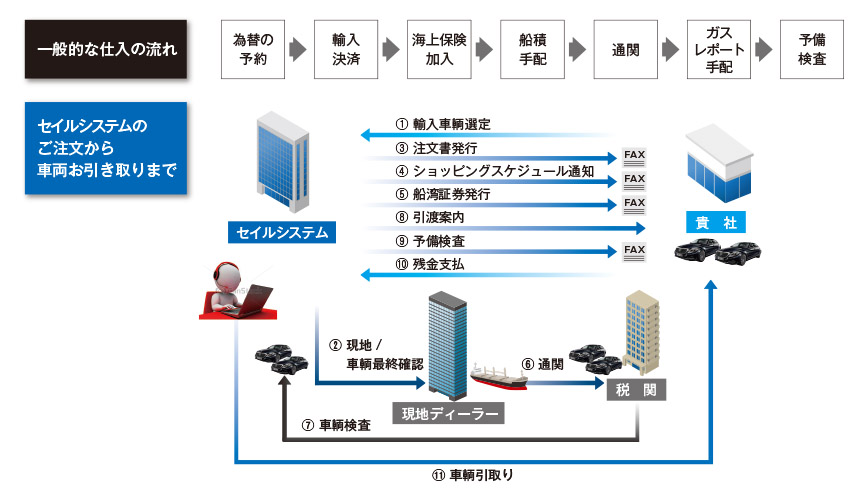 直輸入の流れ