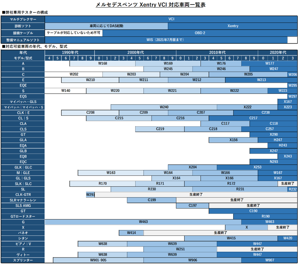 メルセデスベンツXentry VCI　対応車両一覧表