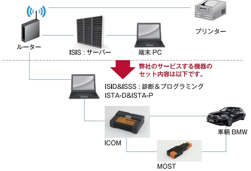 本来のISIS（アイシス）テスターの機器構成・概略図と弊社テスターサービス