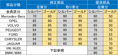 ※上記の数字は掛率％となっています。