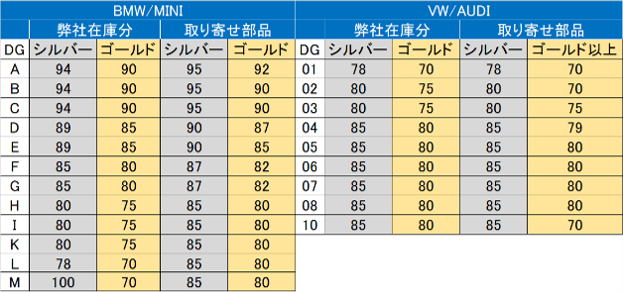 ※DGはディスカウントのグループになります。