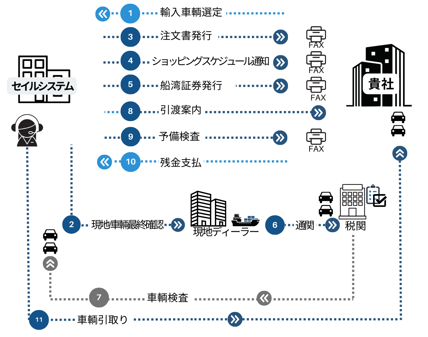 セイルシステムのご注文から車両お引き取りまで