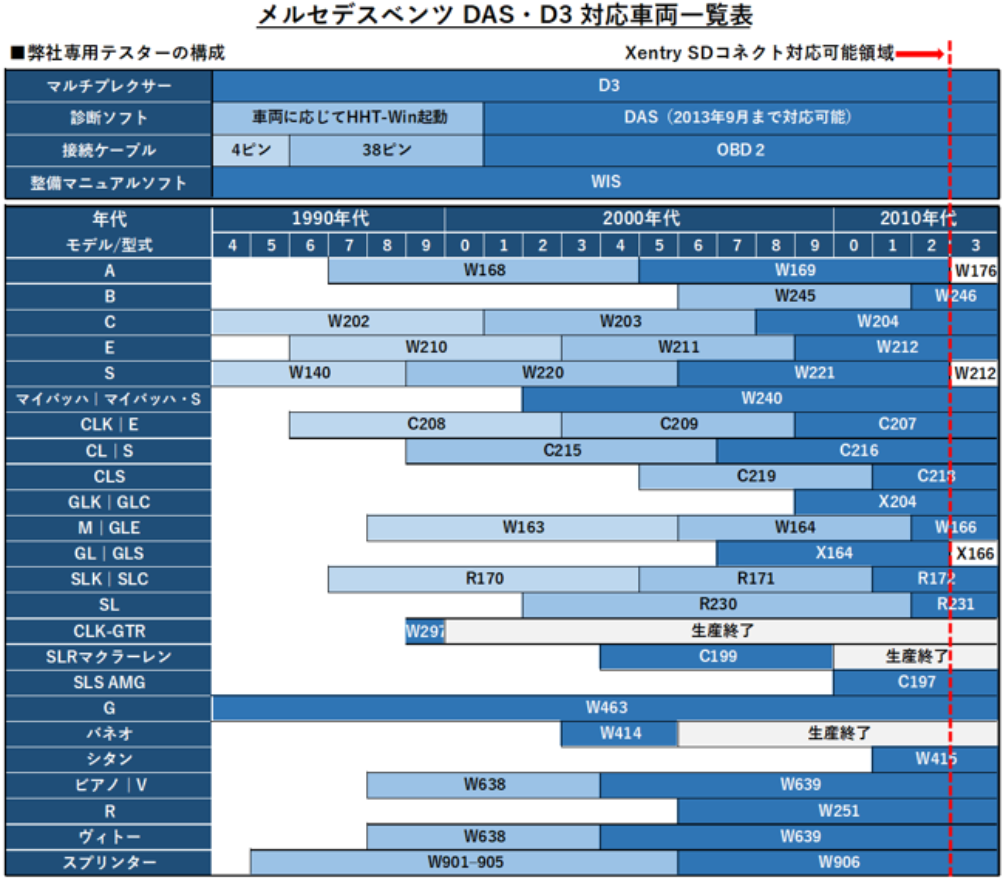 メルセデスベンツDAS・D3対応車両一覧表